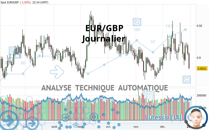 EUR/GBP - Journalier