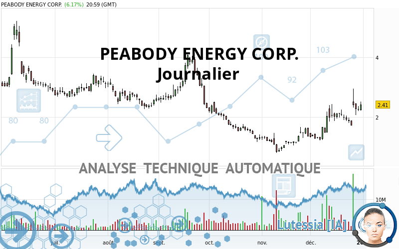 PEABODY ENERGY CORP. - Täglich