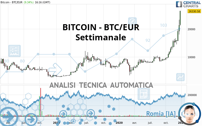 BITCOIN - BTC/EUR - Settimanale