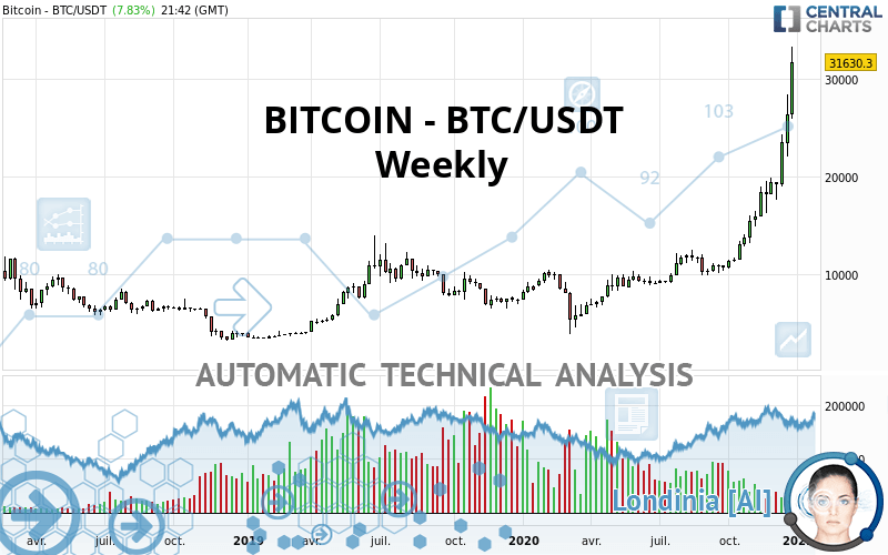 BITCOIN - BTC/USDT - Wekelijks