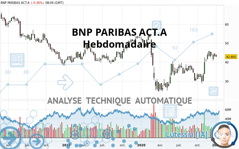 BNP PARIBAS ACT.A - Hebdomadaire