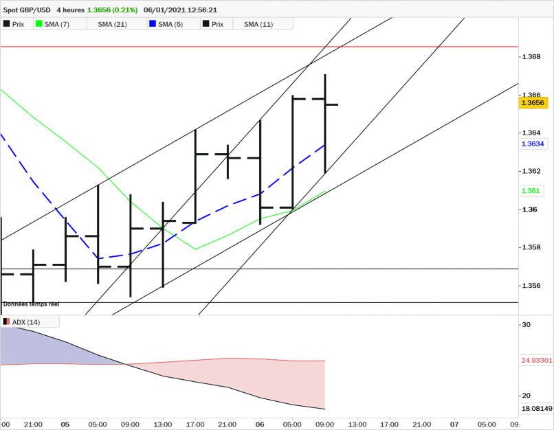 GBP/USD - 4H