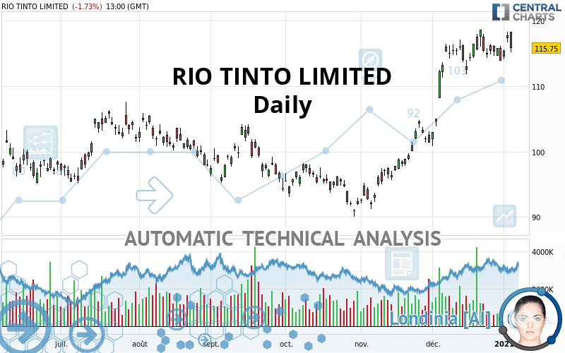RIO TINTO LIMITED - Daily