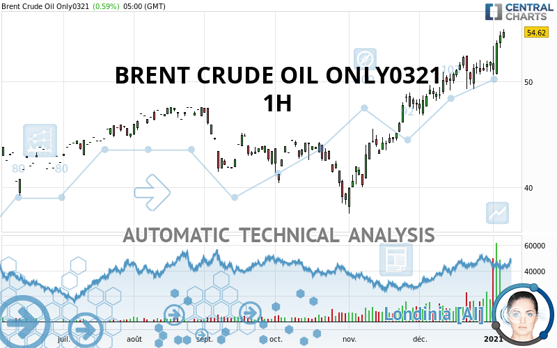 BRENT CRUDE OIL ONLY0321 - 1H