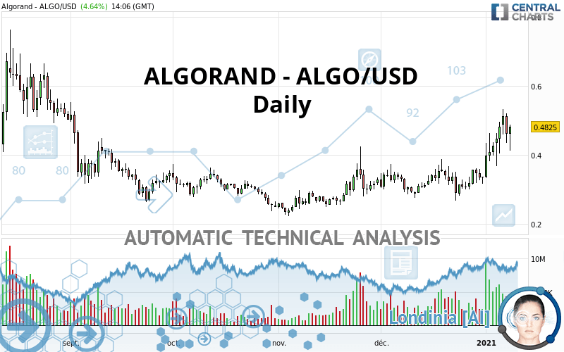 ALGORAND - ALGO/USD - Daily
