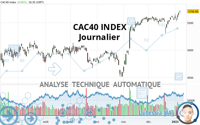 CAC40 INDEX - Täglich