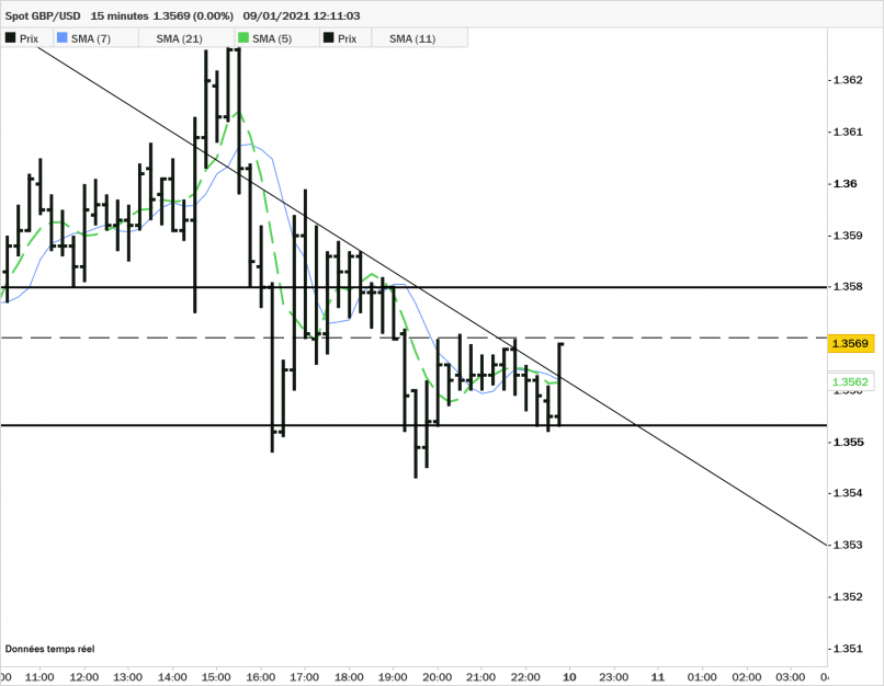 GBP/USD - 15 min.