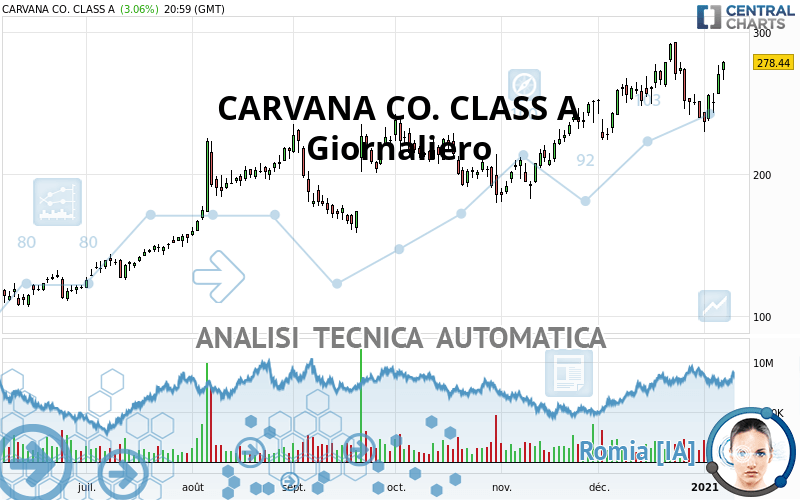 CARVANA CO. CLASS A - Giornaliero