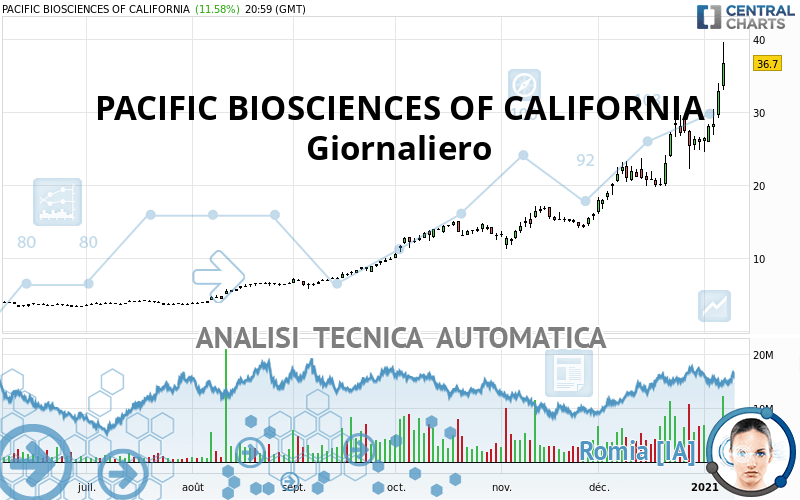 PACIFIC BIOSCIENCES OF CALIFORNIA - Giornaliero