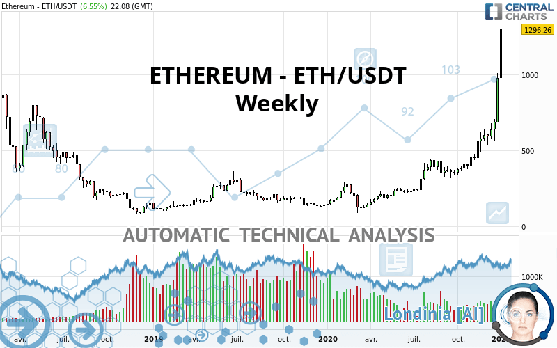 ETHEREUM - ETH/USDT - Weekly