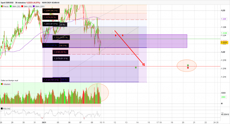 EUR/USD - 30 min.