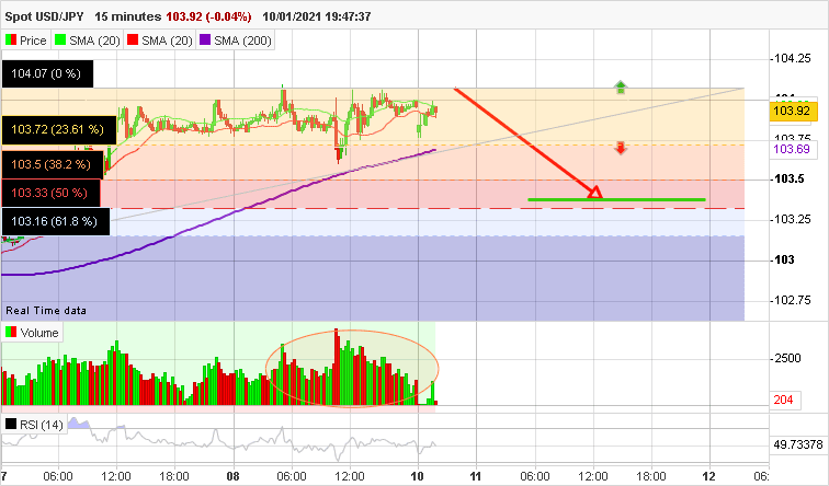 USD/JPY - 15 min.