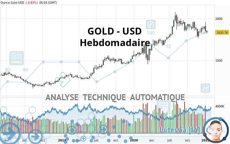 GOLD - USD - Hebdomadaire