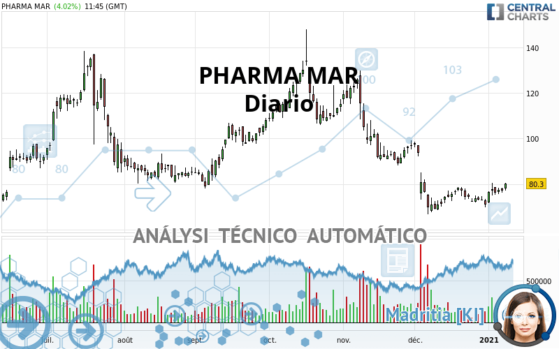 PHARMA MAR - Journalier