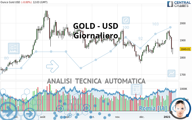 GOLD - USD - Giornaliero