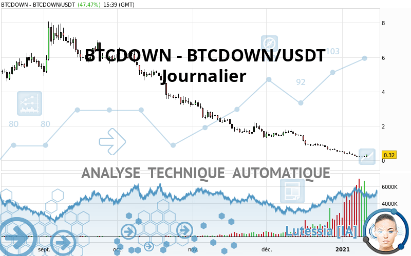 BTCDOWN - BTCDOWN/USDT - Diario