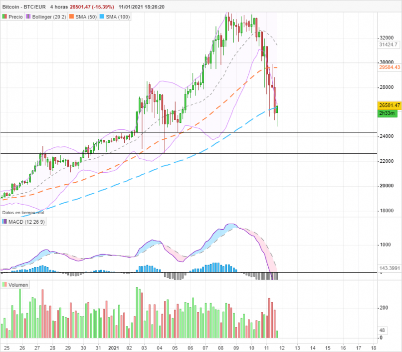 BITCOIN - BTC/EUR - 4 uur