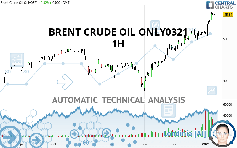 BRENT CRUDE OIL ONLY0321 - 1 uur
