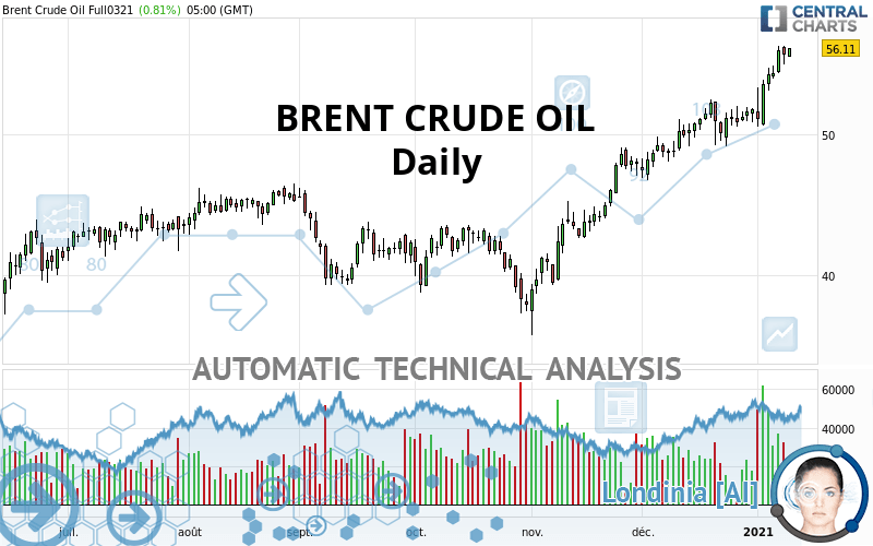 BRENT CRUDE OIL - Daily