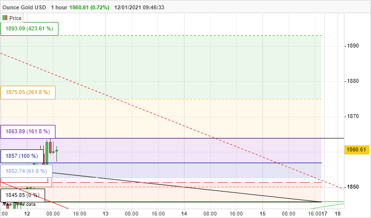 GOLD - USD - 1H