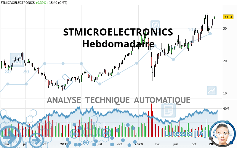 STMICROELECTRONICS - Settimanale