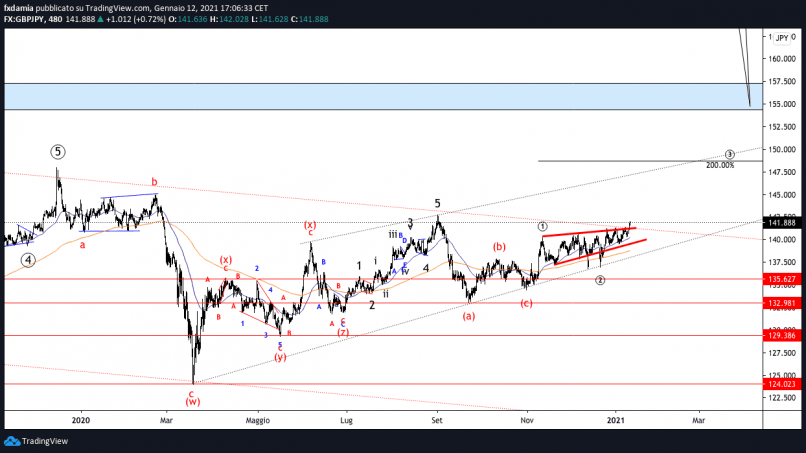 GBP/JPY - 8H