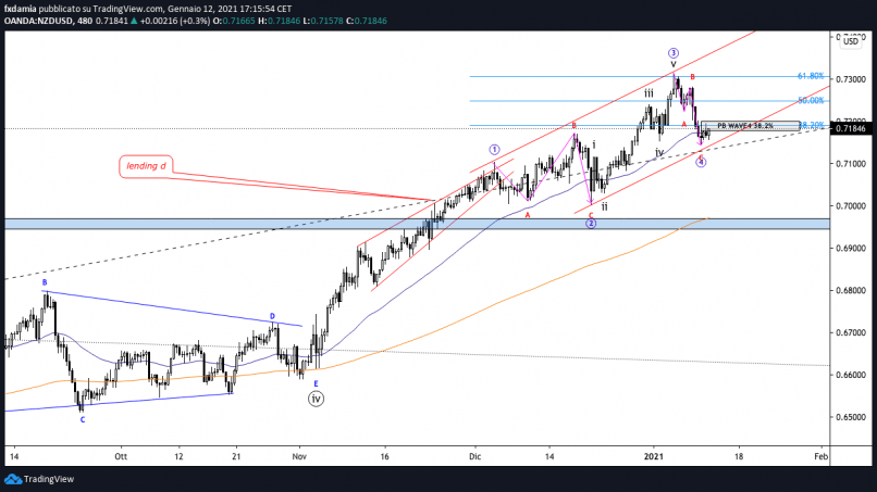 NZD/USD - 8H