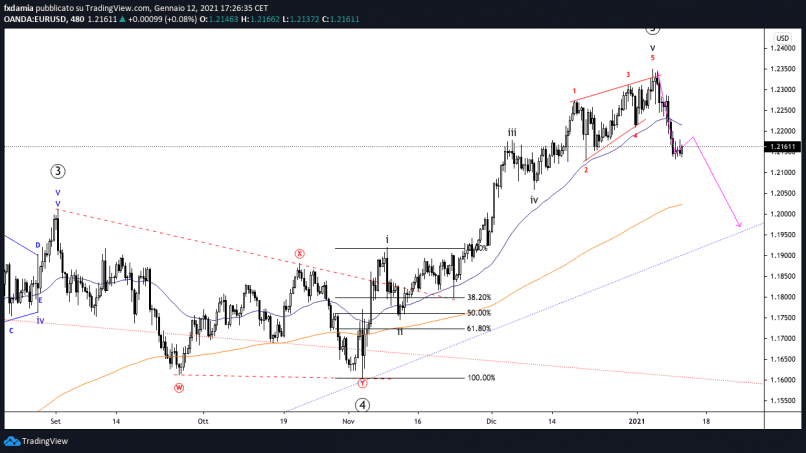 EUR/USD - 8 uur