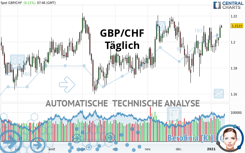 GBP/CHF - Täglich