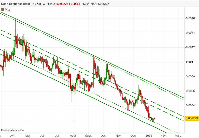 NASH EXCHANGE (X10) - NEX/BTC - Daily
