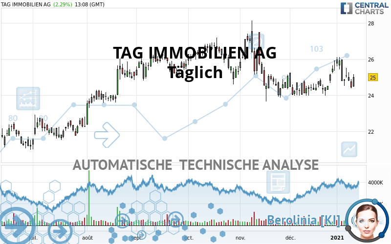 TAG IMMOBILIEN AG - Täglich