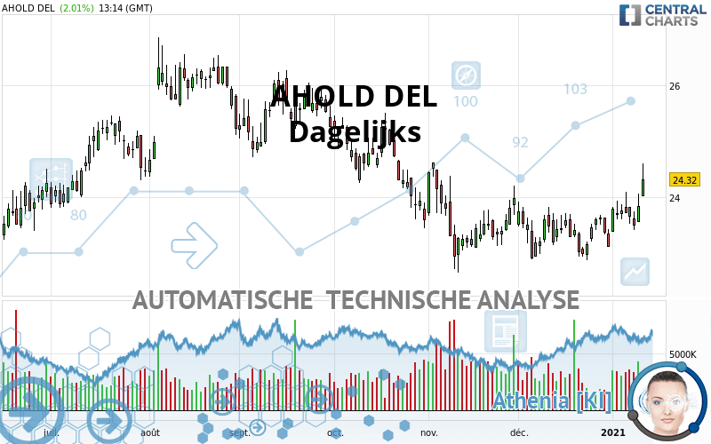 AHOLD DEL - Dagelijks