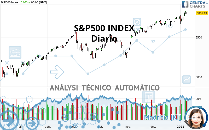S&P500 INDEX - Diario