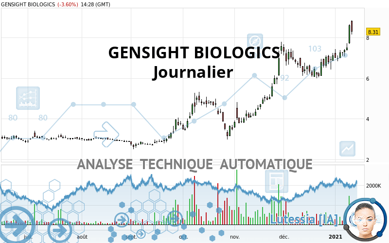 GENSIGHT BIOLOGICS - Giornaliero