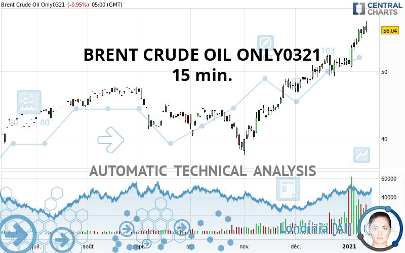 BRENT CRUDE OIL ONLY0321 - 15 min.
