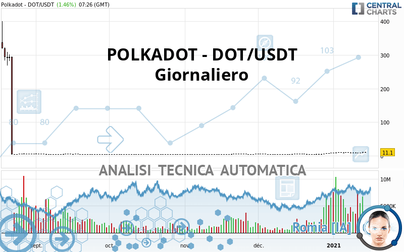 POLKADOT - DOT/USDT - Giornaliero