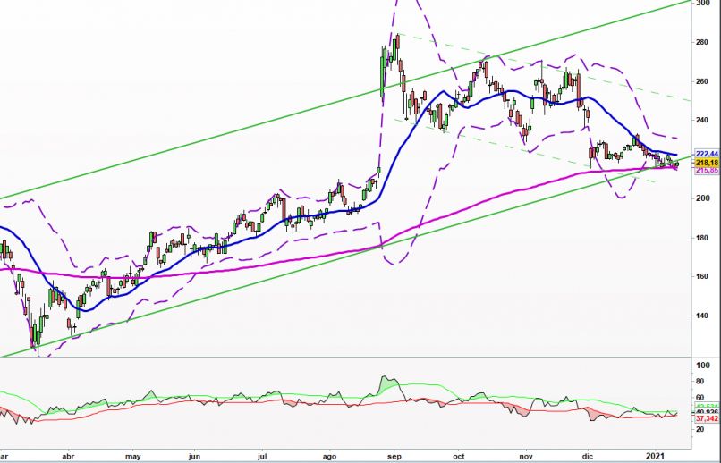 SALESFORCE INC. - Täglich