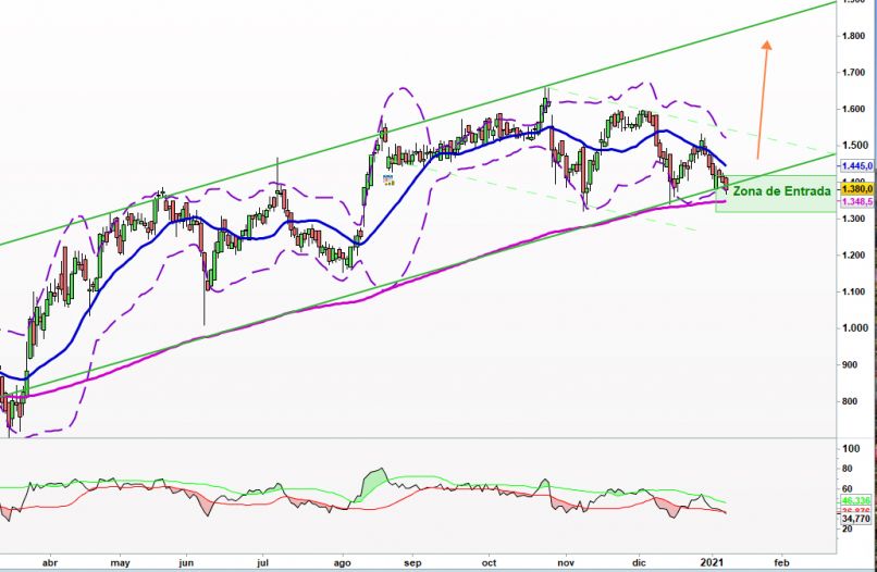 PLUS500 LTD ORD ILS0.01 (DI) - Journalier