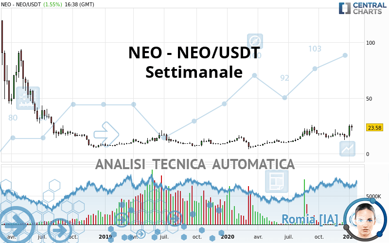 NEO - NEO/USDT - Settimanale