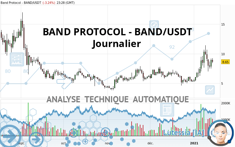 BAND PROTOCOL - BAND/USDT - Diario