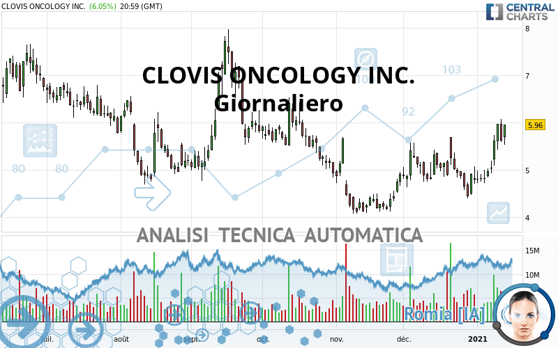 CLOVIS ONCOLOGY INC. - Giornaliero