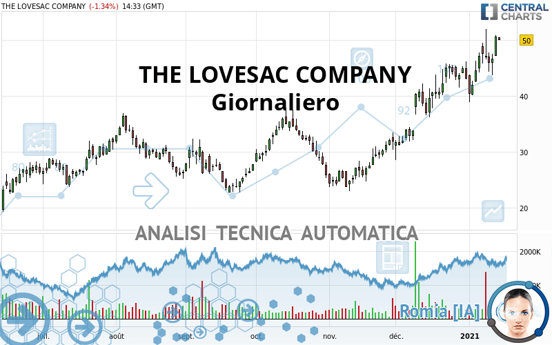 THE LOVESAC COMPANY - Giornaliero