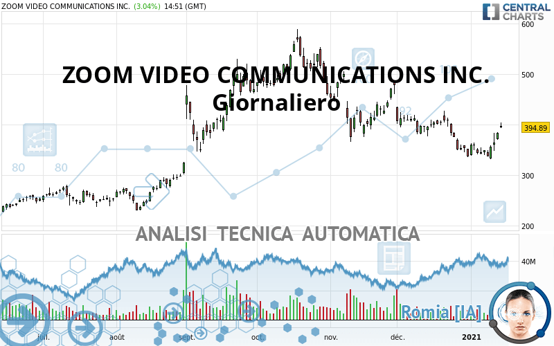 ZOOM VIDEO COMMUNICATIONS INC. - Giornaliero