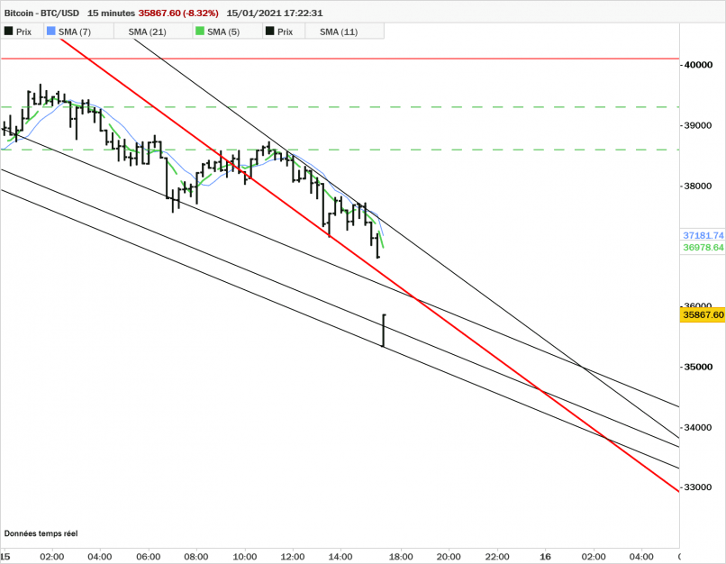 BITCOIN - BTC/USD - 15 min.