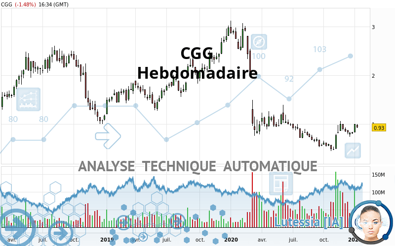 CGG - Weekly