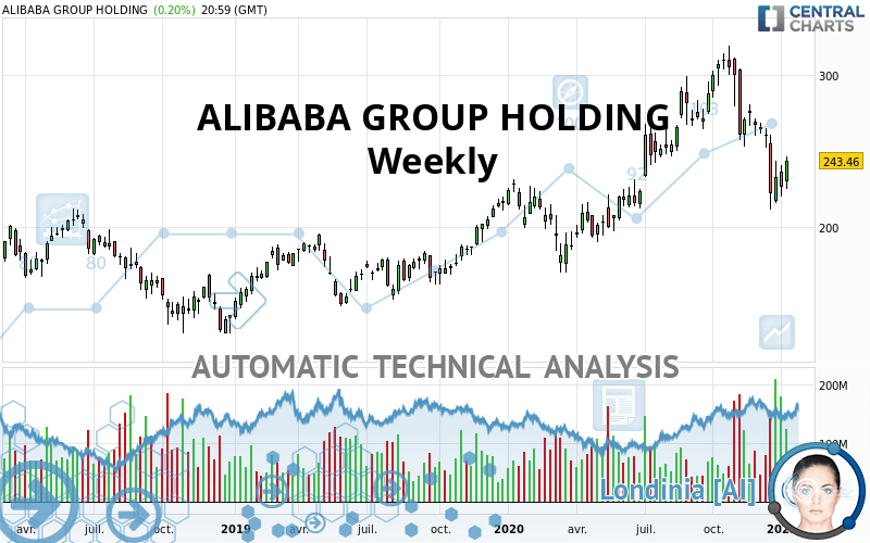 ALIBABA GROUP HOLDING - Weekly