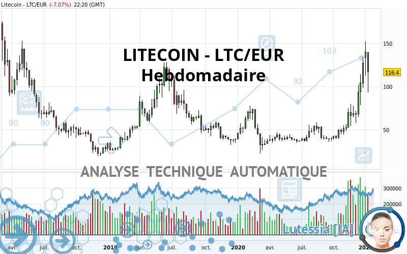 LITECOIN - LTC/EUR - Hebdomadaire