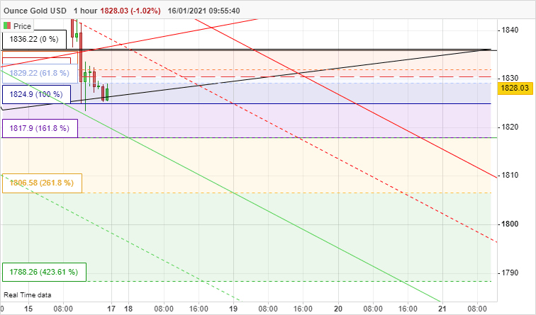 GOLD - USD - 1H