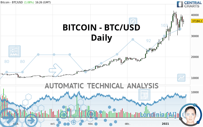 BITCOIN - BTC/USD - Daily