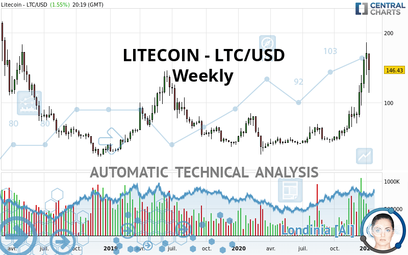 LITECOIN - LTC/USD - Weekly